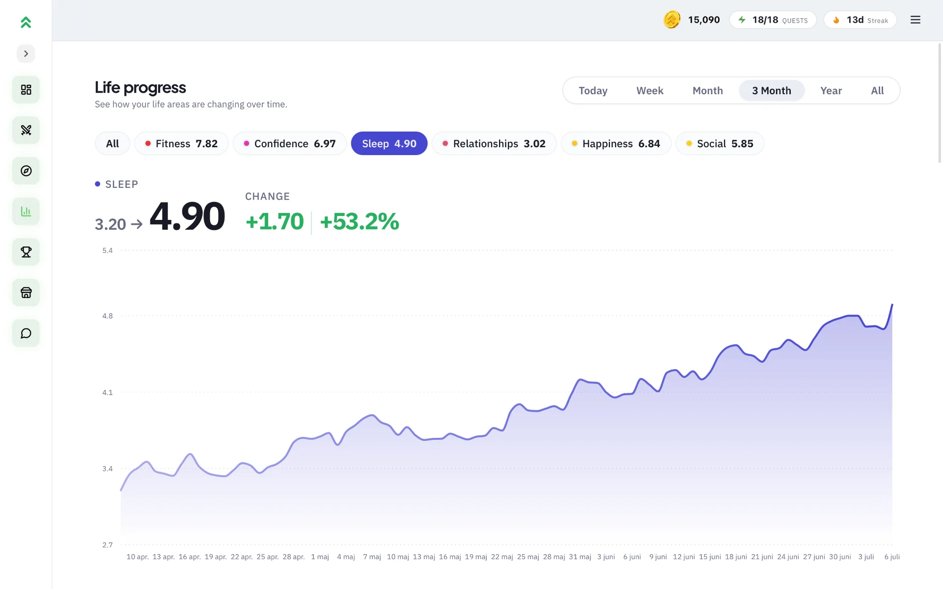Ascendo dashboard showing Nutrition score progression
